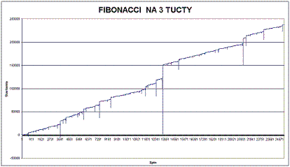 Testování ruletních systémů - Fibonacci na tři tucty